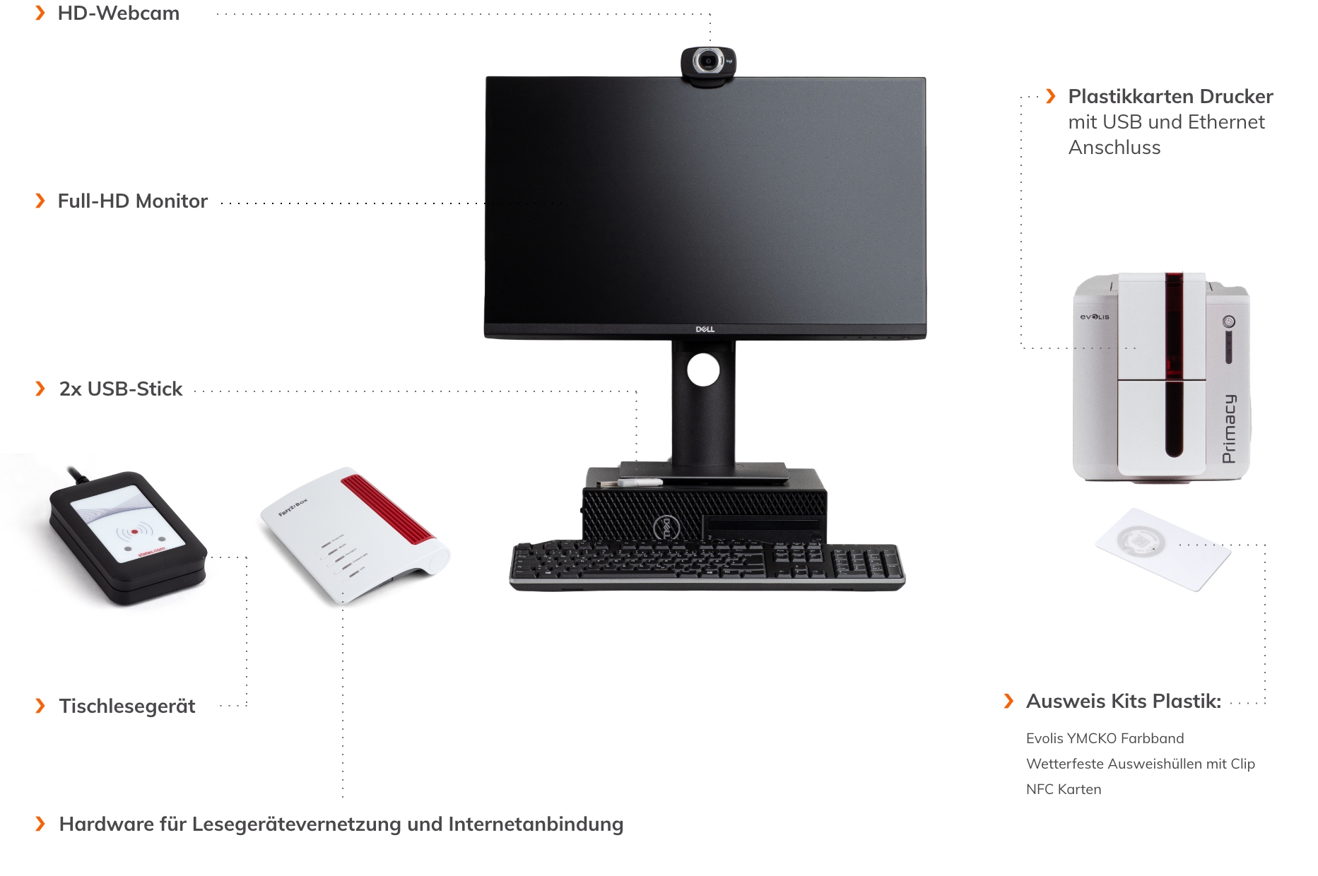 Arbeitsplatzausstattung: HD-Webcam, Full-HD-Monitor, 2x USB-Sticks, Tischlesegerät, Hardware für Lesegerätevernetzung und Internetanbindung, Ausweis Kits Plastik und Plastikkarten-Drucker